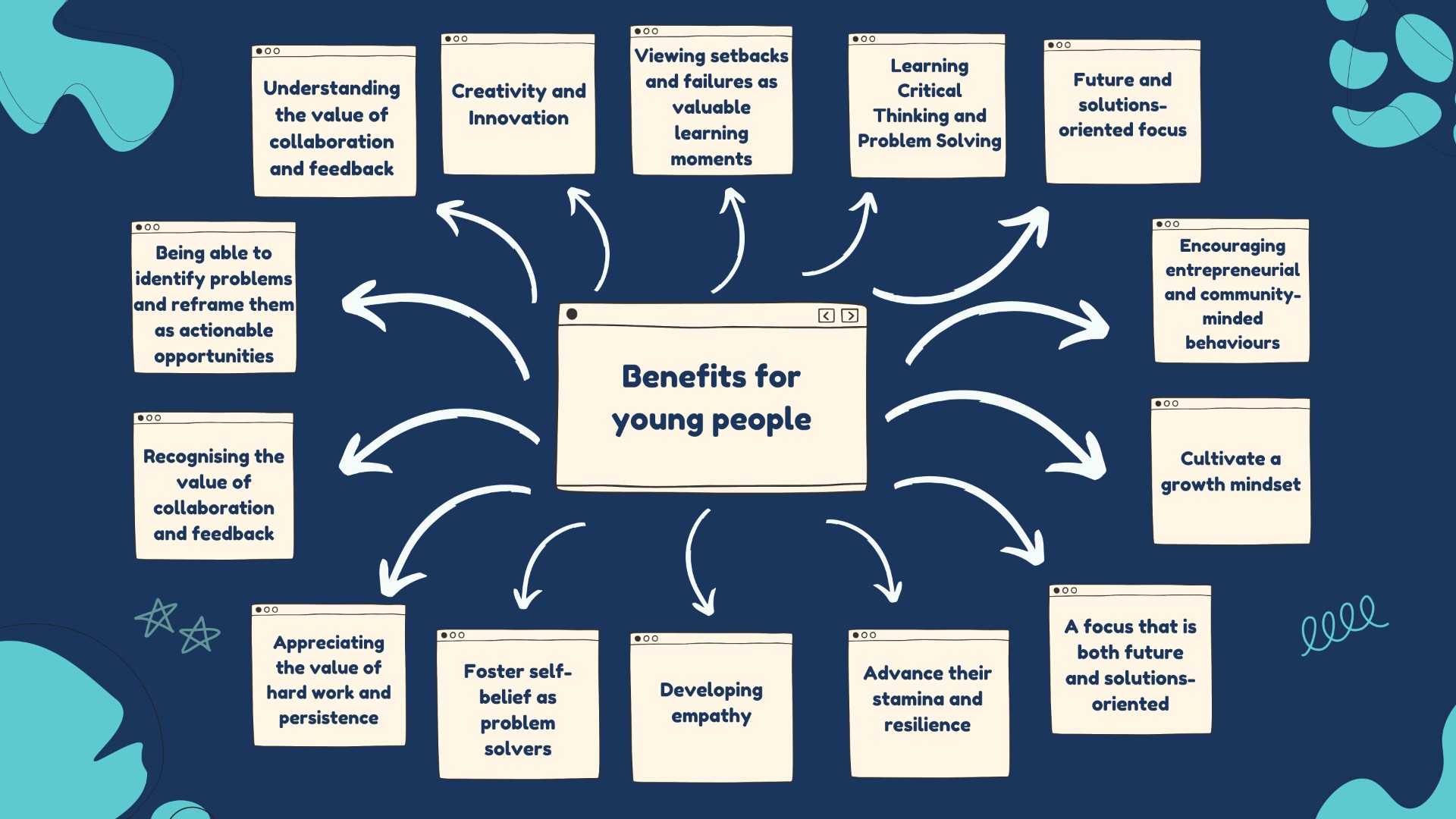 Design thinking min map
